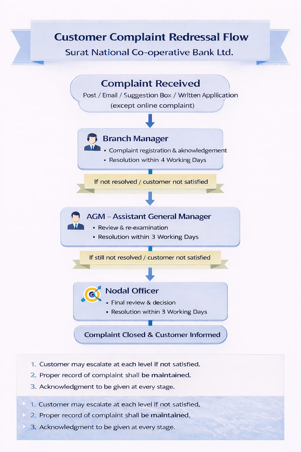 flowchart